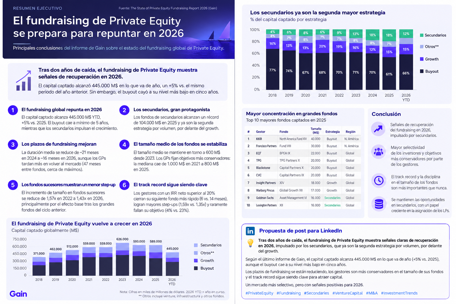 Portada: Fundraising de Private Equity 2026: recuperación y mayor selectividad